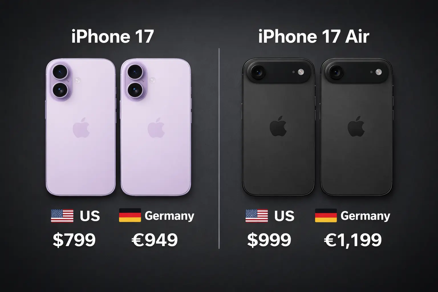iPhone 17 and iPhone 17 Air price comparison showing US price $799 and $999 versus Germany price €949 and €1,199